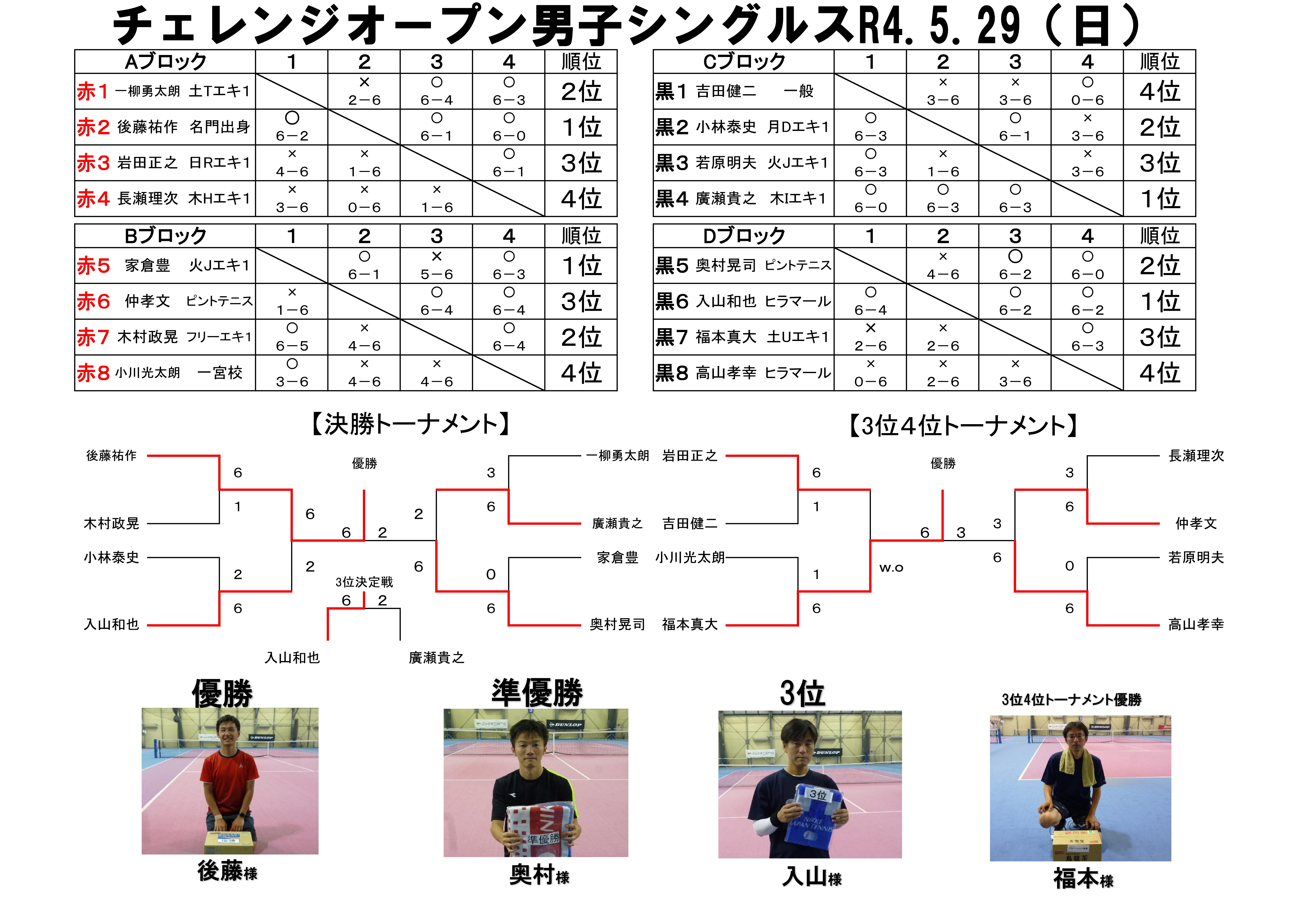 チャレンジオープン男子シングルス結果（5/29）｜テニスドーム名古屋  