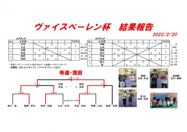 ヴァイスベーレン杯ドロー